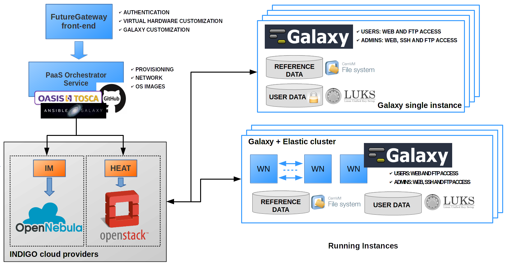 Galaxy as a cloud service architecture